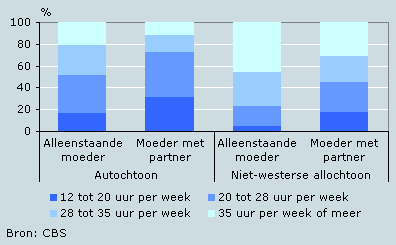 Wekelijkse arbeidsduur werkende moeders naar herkomst, 2001/2007