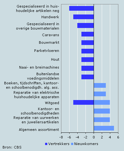 Verandering winkels per soort in 15 winkelcentra, 2004-2008