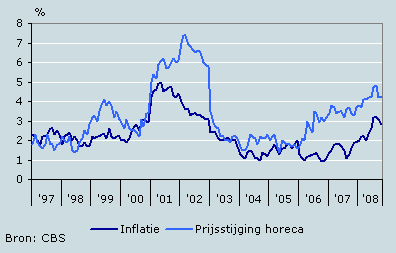 Inflatie en prijsstijging horeca