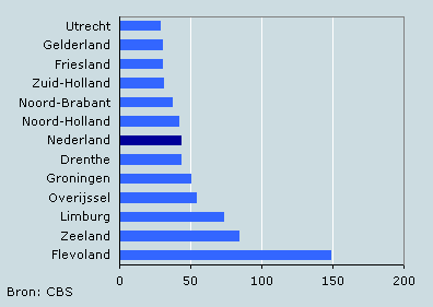 Uitgesproken schuldsaneringen per 100 duizend inwoners naar provincie, 2008-kwartaal I-III
