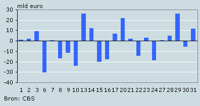 Waardeschommelingen van Nederlandse aandelen op de Amsterdamse beurs, oktober 2008