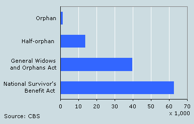 Benefits by type, September 2008