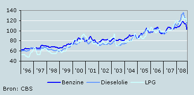 prijsontwikkeling motorbrandstoffen