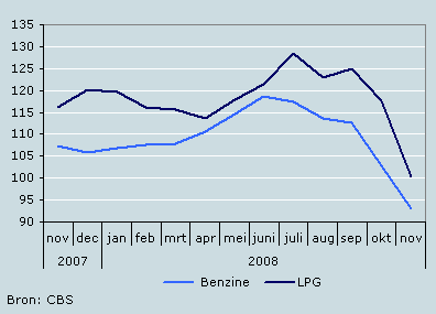 Consumentenprijzen motorbrandstoffen, 2006=100