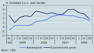 Banengroei en economische groei