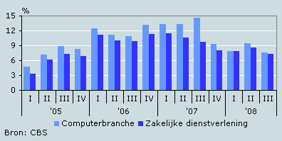 Omzetontwikkeling t.o.v. dezelfde periode het jaar ervoor