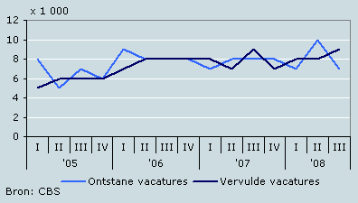 Aantal ontstane en vervulde vacatures