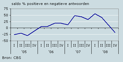 Oordeel over economisch klimaat
