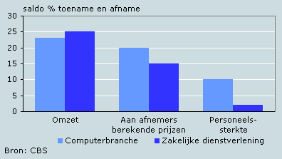 Verwachting voor het vierde kwartaal 2008