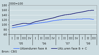 Seizoengecorrigeerde indexcijfers van de uitzenduren