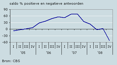 Oordeel over economisch klimaat