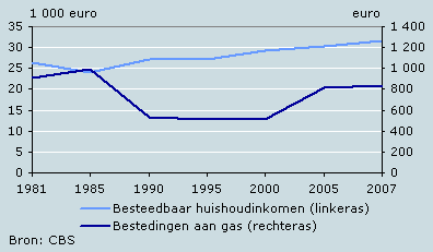 Bestedingen aan gas (constante prijzen 2007)