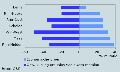 Economische groei en afname lozing zware metalen naar stroomgebied, 1995-2005
