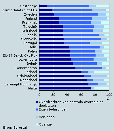 Inkomsten van de lokale overheid, 2007