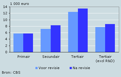 Uitgaven per leerling naar onderwijsinstelling, 2006