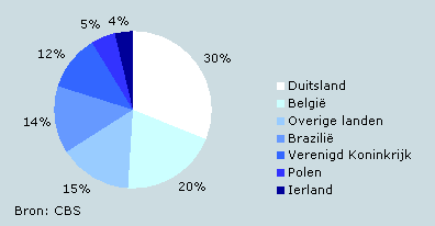 Herkomst import vleesproducten, 2007