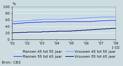 Brutoarbeidsparticipatie, 2001 – 2008-III