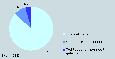 Personen (12–75 jaar) die thuis toegang hebben tot internet, 2008