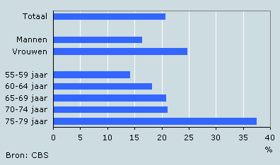 Beperkingen van ouderen naar geslacht en leeftijd, 2007