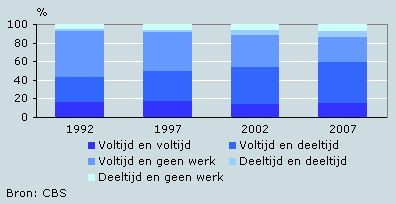 Arbeidsdeelname van paren