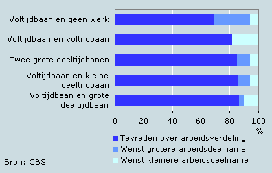 Tevredenheid over arbeidsdeelname bij paren, 2007