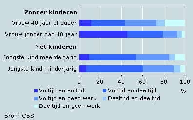 Arbeidsdeelname van paren naar huishoudenssituatie, 2007