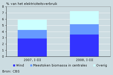 Productie van duurzame elektriciteit, eerste drie kwartalen 2007 en 2008