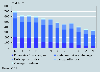 Beurswaarde aandelen op Amsterdamse beurs, dec 2007-nov2008