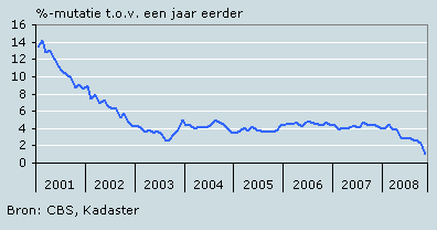 Prijzen van bestaande koopwoningen, Nederland