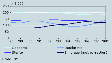Geboorte, sterfte en migratie