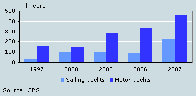 Turnover seaworthy sailing and motor yachts