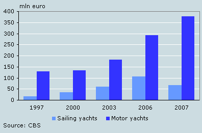 Exports turnover seaworthy yachts