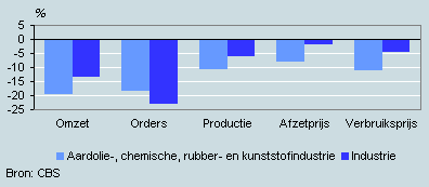 Ontwikkeling omzet, orders, prijzen en productie