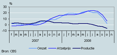 Omzet, productie en prijzen