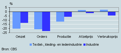 Ontwikkeling omzet, orders, prijzen en productie 
