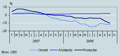 Omzet, productie en prijzen