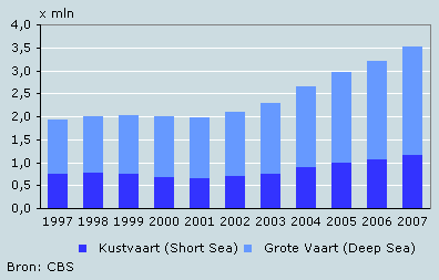 Aantal aangevoerde containers in kustvaart en grote vaart