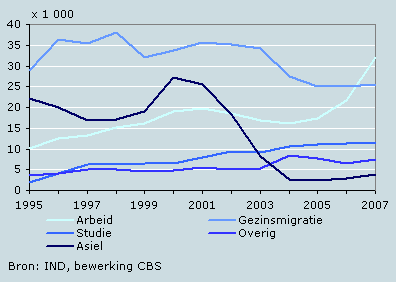 Niet-Nederlandse immigranten naar migratiemotief