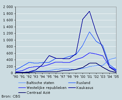 Eerstegeneratieallochtonen uit de voormalige Sovjet-Unie naar herkomst en jaar van vestiging, september 2005