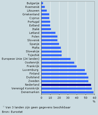Onlinewinkelen (internetgebruikers van 16-74 jaar) in de EU, 2008 1)