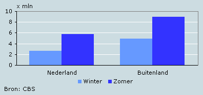 Aantal lange vakanties naar seizoen, vakantiejaar 2007