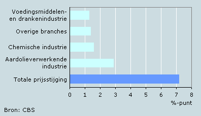 Bijdrage aan de stijging van de afzetprijzen industrie, 2008