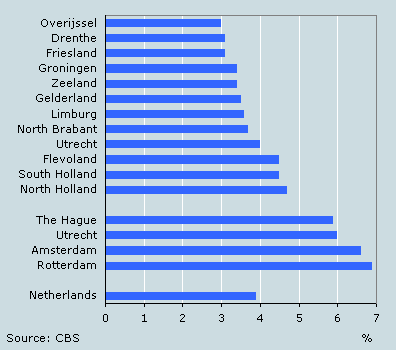 School drop-outs under the age of 23, 2006/’07*