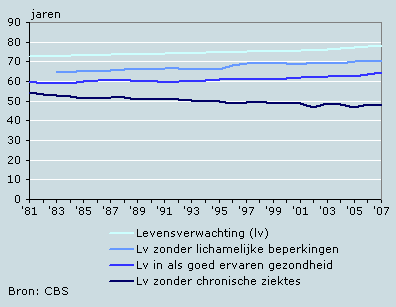 (Gezonde) levensverwachting bij geboorte, mannen, 1981-2007