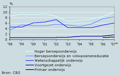 Aandeel uitgaven uitzendkrachten in totale personele uitgaven