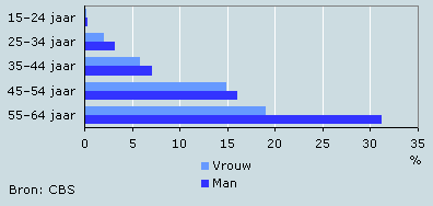 Volledig en duurzame arbeidsongeschiktheidsuitkeringen naar leeftijd en geslacht, medio 2008
