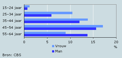 Gedeeltelijke arbeidsongeschiktheidsuitkeringen naar leeftijd en geslacht, medio 2008