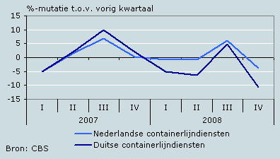 Prijsverloop containerlijndiensten Duitsland en Nederland