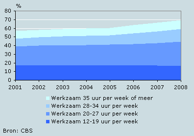 Arbeidsduur vrouwen met minderjarige kinderen, 2001–2008