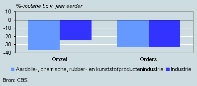 Omzet, orders en productie, januari 2009